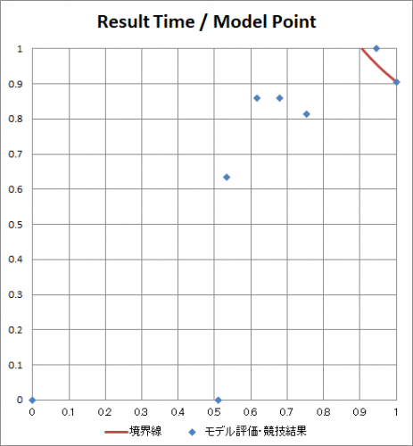グラフ:関西地区・北陸地区合同大会 デベロッパー部門アドバンストクラスの分布図