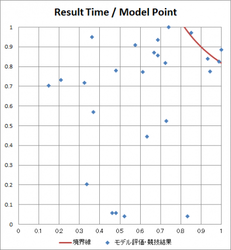 グラフ:関西地区・北陸地区合同大会 デベロッパー部門プライマリークラスの分布図