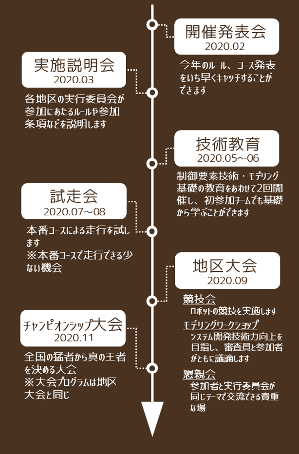 1. 開催発表会(2020年2月):今年のルール、コース発表をいち早くキャッチすることができます。2. 実施説明会(2020年3月):各地区の実行委員会が参加にあたるルールや参加条項などを説明します。3. 技術教育(2020年5月~6月):制御要素技術・モデリング基礎の教育をあわせて2回開催し、初参加チームでも基礎から学ぶことができます。4. 試走会(2020年7月~8月):本番コースによる走行を試します(本番コースで走行できる少ない機会)。5. 地区大会(2020年9月):競技会…ロボットの競技を実施します。モデリングワークショップ…システム開発技術力向上を目指し、審査員と参加者がともに議論します。懇親会…参加者と実行委員会が同じテーマで交流できる貴重な場。6. チャンピオンシップ大会(2020年11月):全国の猛者から真の王者を決める大会(大会プログラムは地区大会と同じ)