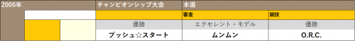ETロボコン2006チャンピオン