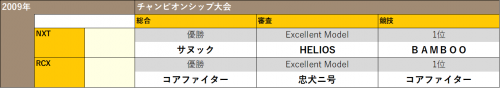 ETロボコン2009チャンピオン