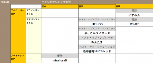 ETロボコン2014チャンピオン