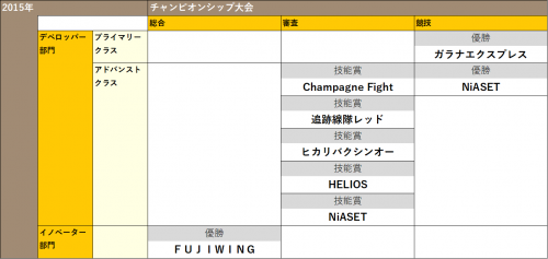 ETロボコン2015チャンピオン