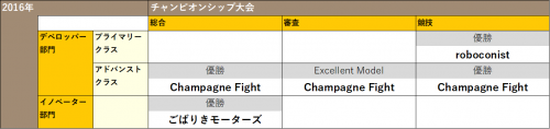 ETロボコン2016チャンピオン