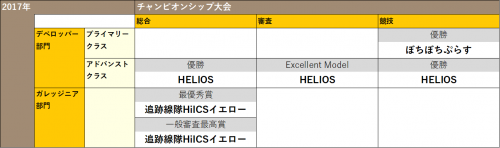 ETロボコン2017チャンピオン