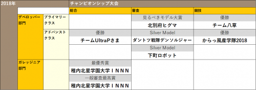 ETロボコン2018チャンピオン