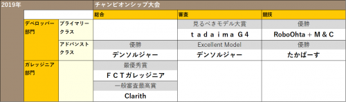 ETロボコン2019チャンピオン