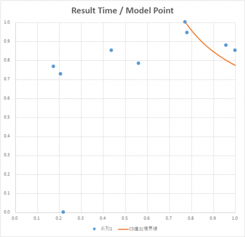アドバンストクラス ブロックB大会 分布図 縦軸 正規化した競技結果、横軸 正規化したモデル審査結果