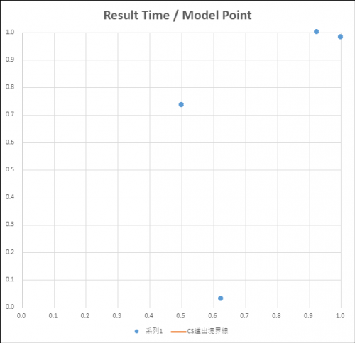 関西・北陸地区大会 エントリークラス分布図 縦軸 正規化した競技結果、横軸 正規化したモデル審査結果