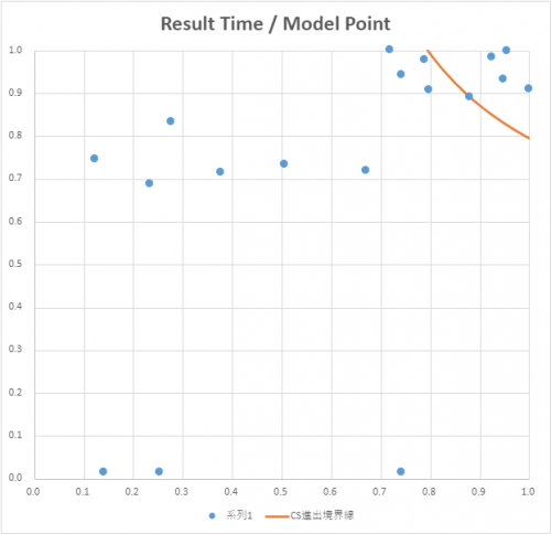 関西・北陸地区大会 プライマリークラス分布図 縦軸 正規化した競技結果、横軸 正規化したモデル審査結果