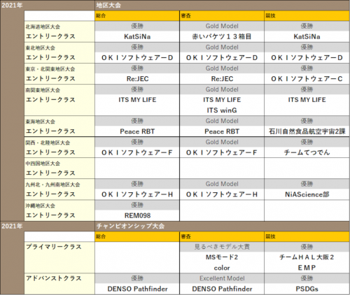 ETロボコン2021チャンピオン