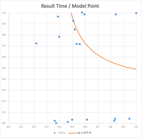 関西・北陸地区大会 プライマリークラス分布図 縦軸 正規化した競技結果、横軸 正規化したモデル審査結果