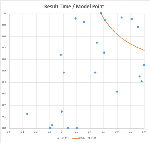 グラフ:ETロボコン2023 関西・北陸地区大会 競技/モデルの正規分布図